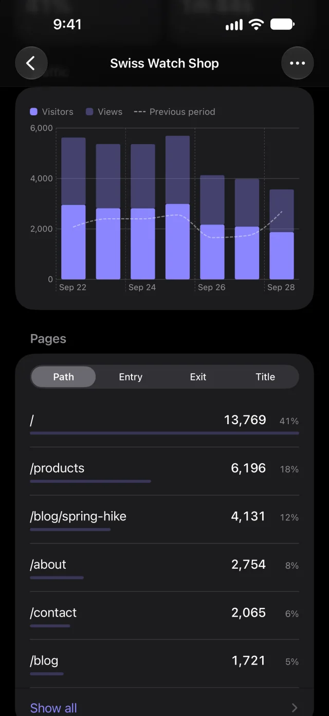 Chart with the previous period as a dashed line, and top pages